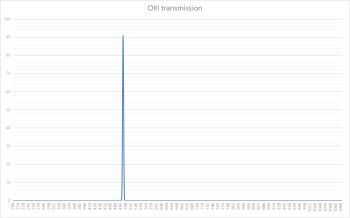 OIII transmission